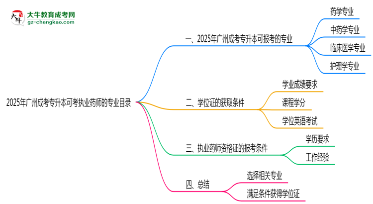 2025年廣州成考專升本可考執(zhí)業(yè)藥師的專業(yè)目錄思維導圖