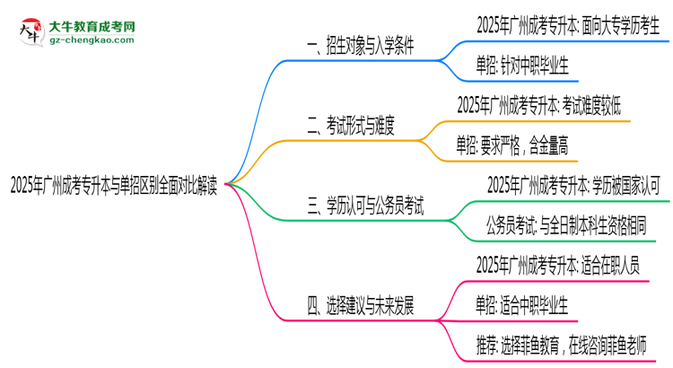2025年廣州成考專升本與單招區(qū)別全面對比解讀思維導(dǎo)圖