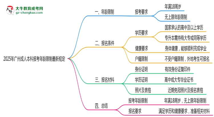 2025年廣州成人本科報(bào)考年齡限制最新規(guī)定思維導(dǎo)圖