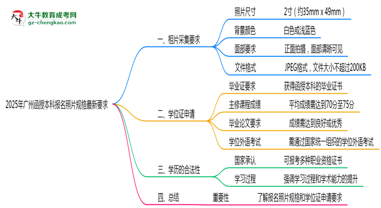 2025年廣州函授本科報名照片規(guī)格最新要求思維導(dǎo)圖
