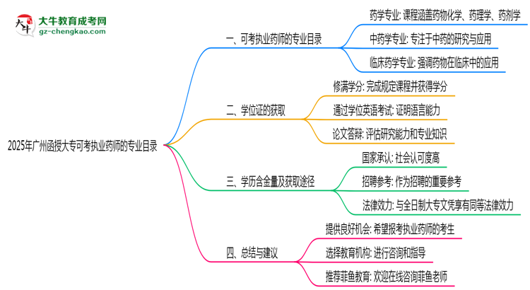 2025年廣州函授大?？煽紙?zhí)業(yè)藥師的專業(yè)目錄思維導(dǎo)圖