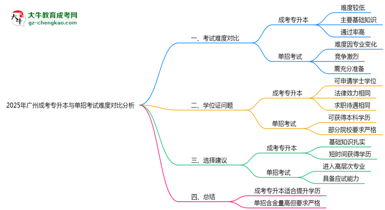 2025年廣州成考專升本與單招考試難度對比分析思維導(dǎo)圖