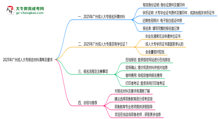 2025年廣州成人大專(zhuān)報(bào)名材料清單及要求思維導(dǎo)圖