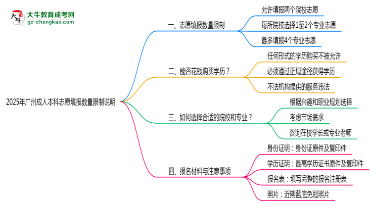 2025年廣州成人本科志愿填報數(shù)量限制說明思維導(dǎo)圖