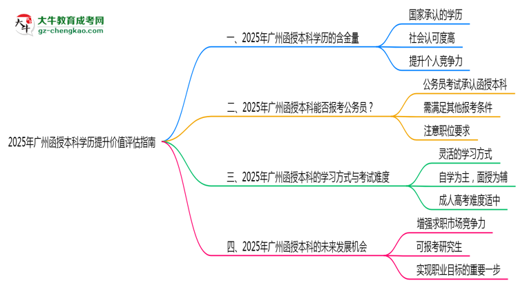 2025年廣州函授本科學歷提升價值評估指南思維導圖