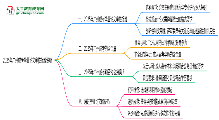 2025年廣州成考畢業(yè)論文審核標(biāo)準(zhǔn)說(shuō)明思維導(dǎo)圖