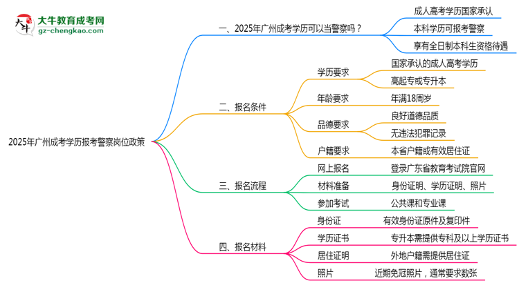 2025年廣州成考學(xué)歷報考警察崗位政策思維導(dǎo)圖