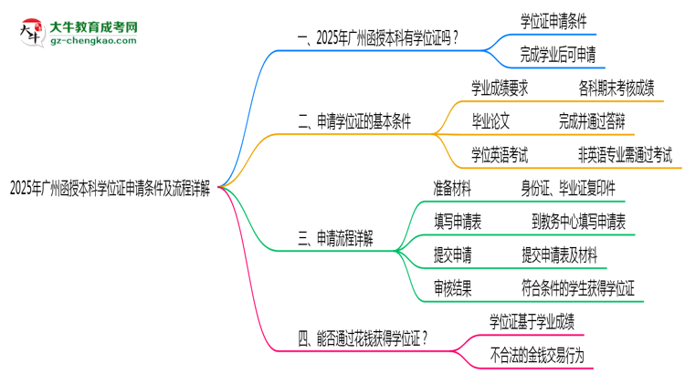 2025年廣州函授本科學(xué)位證申請(qǐng)條件及流程詳解思維導(dǎo)圖