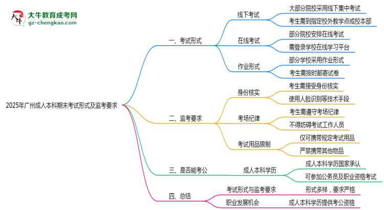 2025年廣州成人本科期末考試形式及監(jiān)考要求思維導(dǎo)圖
