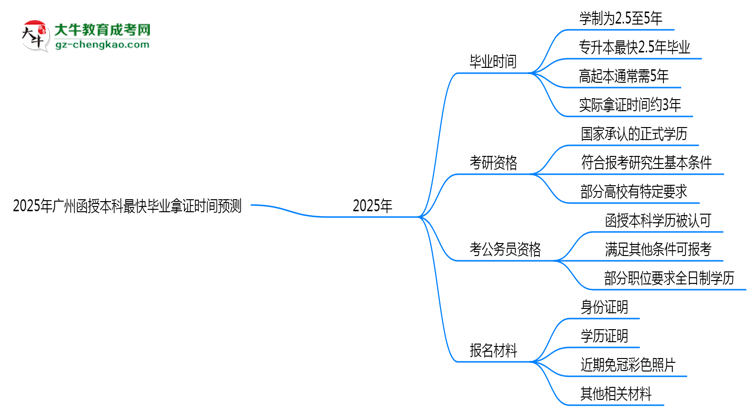 2025年廣州函授本科最快畢業(yè)拿證時間預(yù)測思維導(dǎo)圖