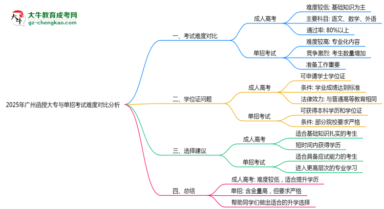2025年廣州函授大專(zhuān)與單招考試難度對(duì)比分析思維導(dǎo)圖