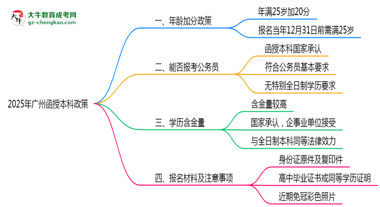2025年廣州函授本科年齡加分政策實施細則思維導圖