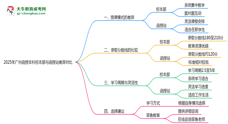2025年廣州函授本科校本部與函授站差異對(duì)比說(shuō)明思維導(dǎo)圖