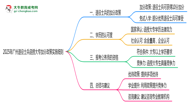 2025年廣州退役士兵函授大專加分政策實(shí)施細(xì)則思維導(dǎo)圖