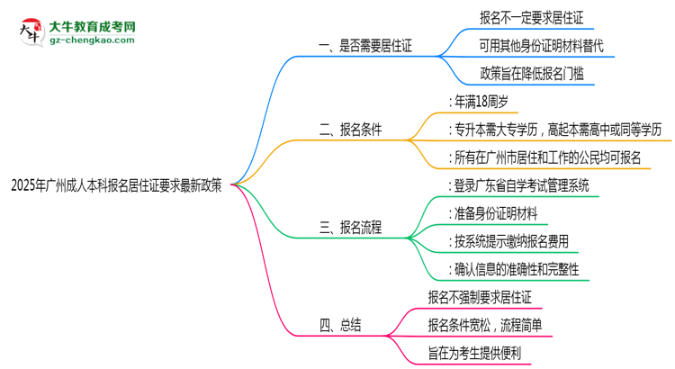 2025年廣州成人本科報名居住證要求最新政策思維導圖