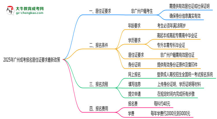 2025年廣州成考報名居住證要求最新政策思維導(dǎo)圖