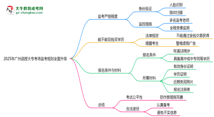 2025年廣州函授大專考場(chǎng)監(jiān)考規(guī)則全面升級(jí)思維導(dǎo)圖