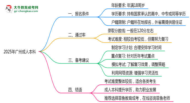2025年廣州成人本科通過(guò)率及備考建議說(shuō)明思維導(dǎo)圖