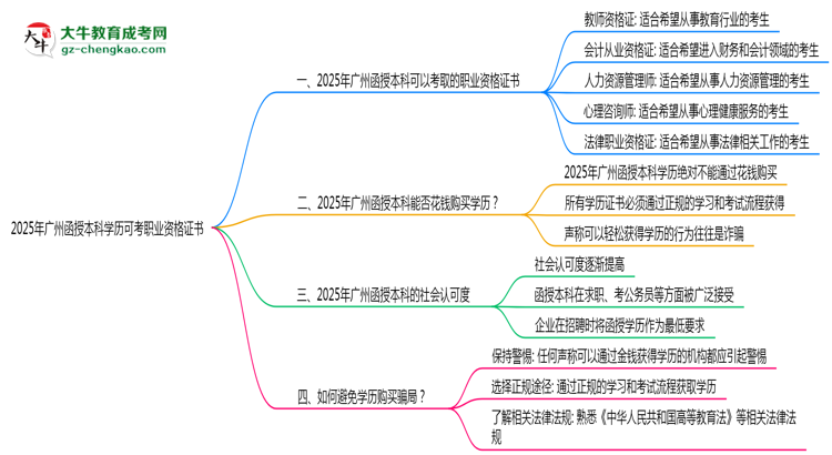2025年廣州函授本科學歷可考職業(yè)資格證書思維導圖