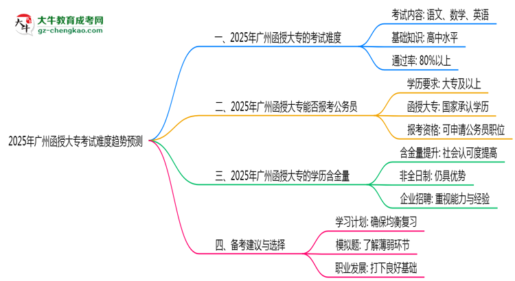 2025年廣州函授大?？荚囯y度趨勢(shì)預(yù)測(cè)報(bào)告思維導(dǎo)圖