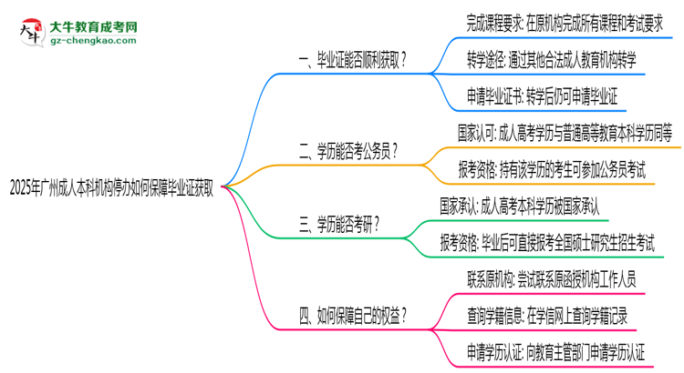 2025年廣州成人本科機(jī)構(gòu)停辦如何保障畢業(yè)證獲取思維導(dǎo)圖