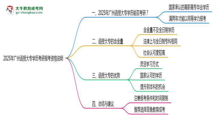 2025年廣州函授大專(zhuān)學(xué)歷考研報(bào)考資格說(shuō)明思維導(dǎo)圖