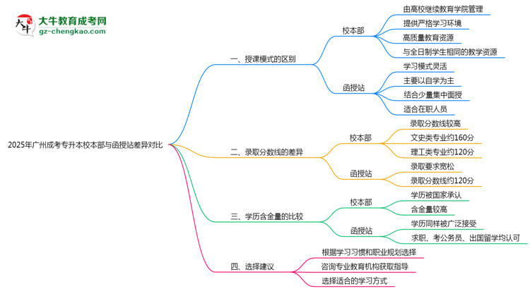 2025年廣州成考專升本校本部與函授站差異對(duì)比說(shuō)明思維導(dǎo)圖