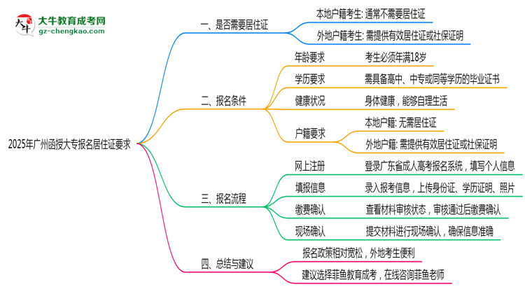 2025年廣州函授大專報名居住證要求最新政策思維導(dǎo)圖