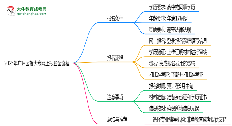 2025年廣州函授大專網(wǎng)上報名全流程步驟解析思維導(dǎo)圖