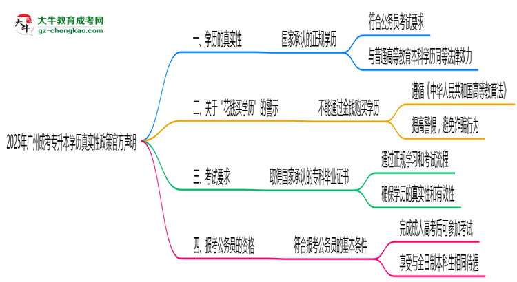 2025年廣州成考專(zhuān)升本學(xué)歷真實(shí)性政策官方聲明思維導(dǎo)圖