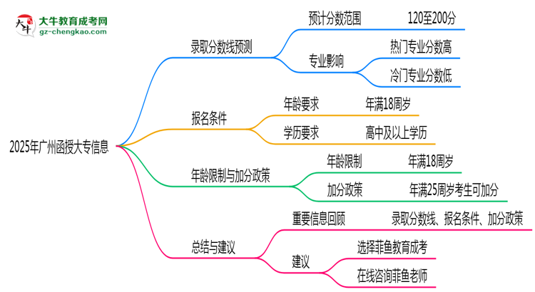 2025年廣州函授大專各院校錄取分?jǐn)?shù)線預(yù)測指南思維導(dǎo)圖