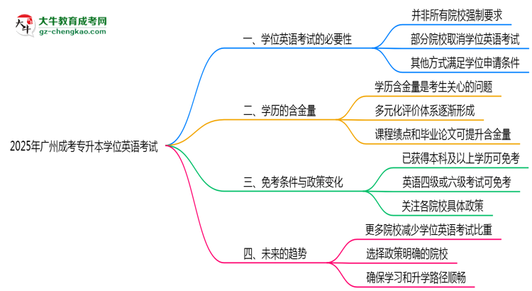 2025年廣州成考專升本學(xué)位英語(yǔ)考試是否必須參加思維導(dǎo)圖