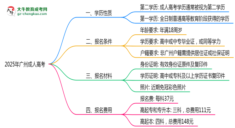 2025年廣州成人高考學(xué)歷性質(zhì)官方權(quán)威認(rèn)定思維導(dǎo)圖