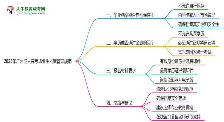 2025年廣州成人高考畢業(yè)生檔案管理規(guī)范說(shuō)明思維導(dǎo)圖