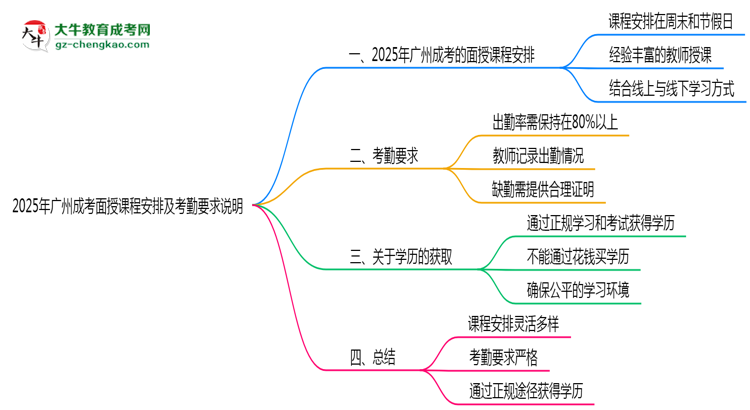 2025年廣州成考面授課程安排及考勤要求說明思維導(dǎo)圖