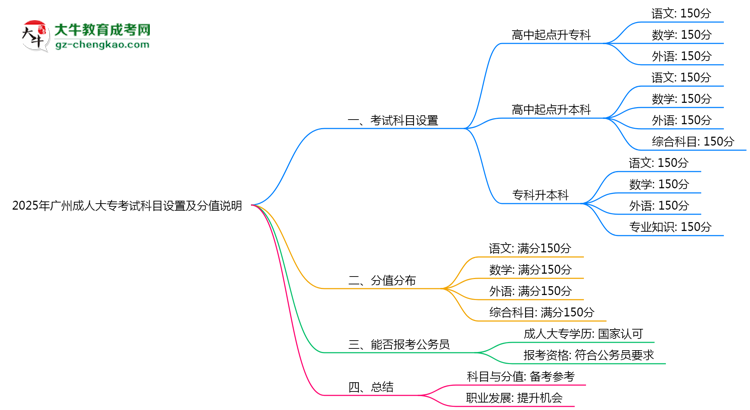 2025年廣州成人大?？荚嚳颇吭O(shè)置及分值說明思維導(dǎo)圖