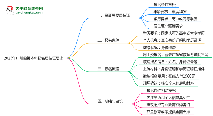 2025年廣州函授本科報名居住證要求最新政策思維導圖