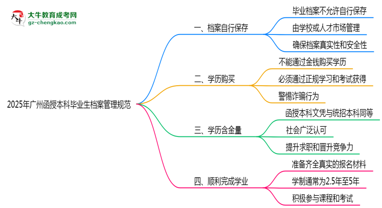 2025年廣州函授本科畢業(yè)生檔案管理規(guī)范說(shuō)明思維導(dǎo)圖