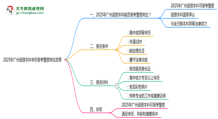 2025年廣州函授本科學歷報考警察崗位政策思維導(dǎo)圖