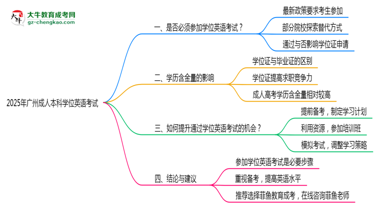 2025年廣州成人本科學(xué)位英語考試是否必須參加思維導(dǎo)圖