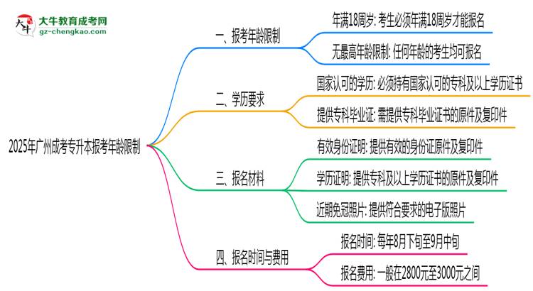 2025年廣州成考專升本報考年齡限制最新規(guī)定思維導(dǎo)圖