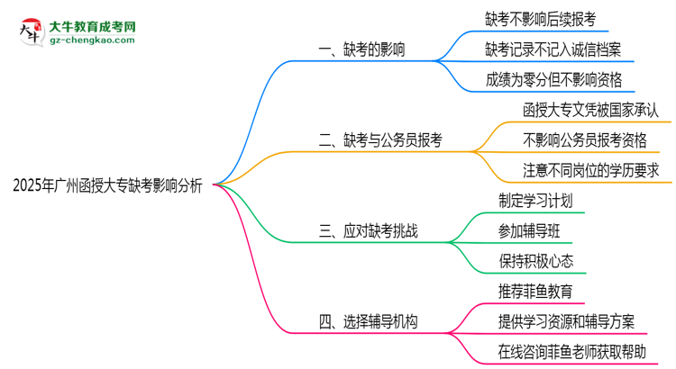 2025年廣州函授大專(zhuān)缺考是否影響后續(xù)報(bào)考思維導(dǎo)圖