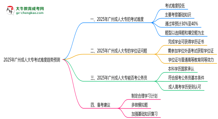 2025年廣州成人大?？荚囯y度趨勢(shì)預(yù)測(cè)報(bào)告思維導(dǎo)圖