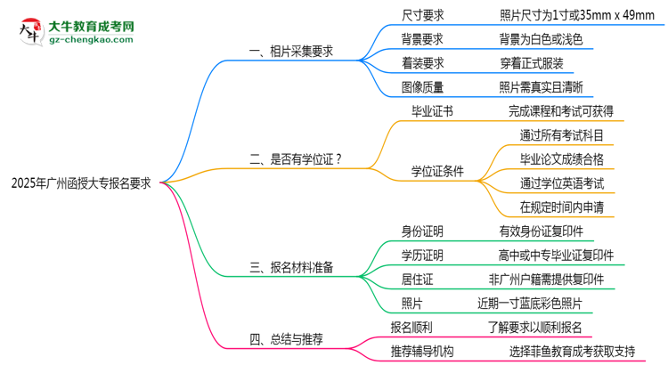 2025年廣州函授大專報(bào)名照片規(guī)格最新要求思維導(dǎo)圖