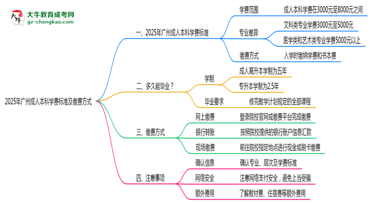 2025年廣州成人本科學(xué)費(fèi)標(biāo)準(zhǔn)及繳費(fèi)方式說(shuō)明思維導(dǎo)圖