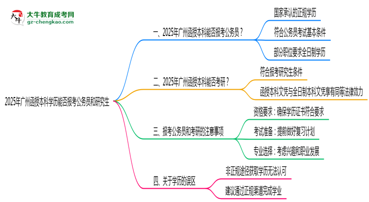 2025年廣州函授本科學(xué)歷能否報考公務(wù)員崗位思維導(dǎo)圖