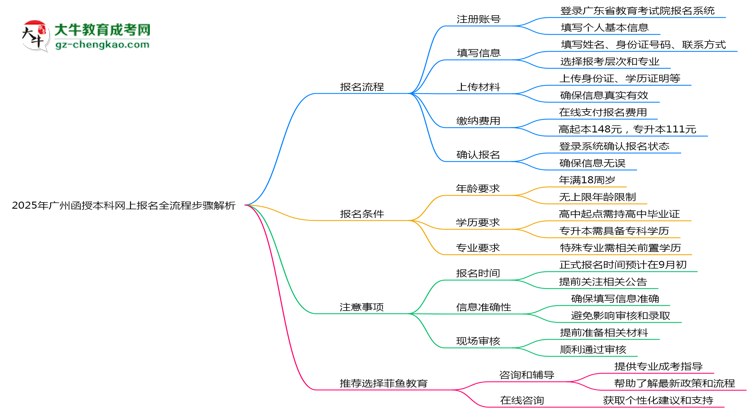 2025年廣州函授本科網(wǎng)上報名全流程步驟解析思維導圖
