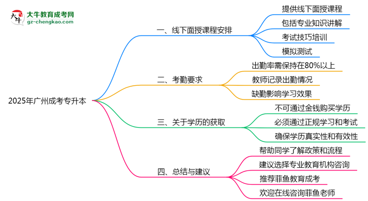 2025年廣州成考專升本面授課程安排及考勤要求說明思維導(dǎo)圖