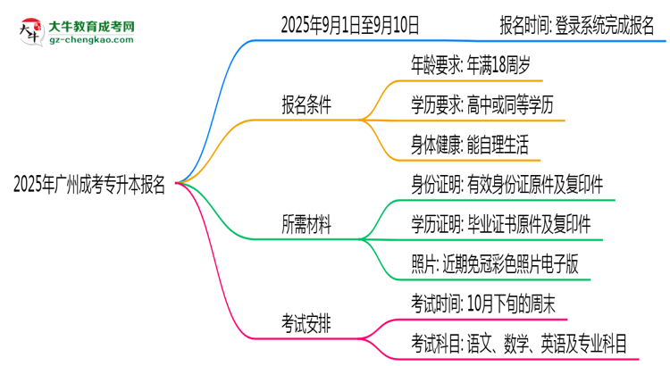 2025年廣州成考專升本報名起止時間正式公布思維導(dǎo)圖