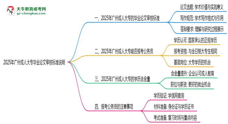 2025年廣州成人大專(zhuān)畢業(yè)論文審核標(biāo)準(zhǔn)說(shuō)明思維導(dǎo)圖